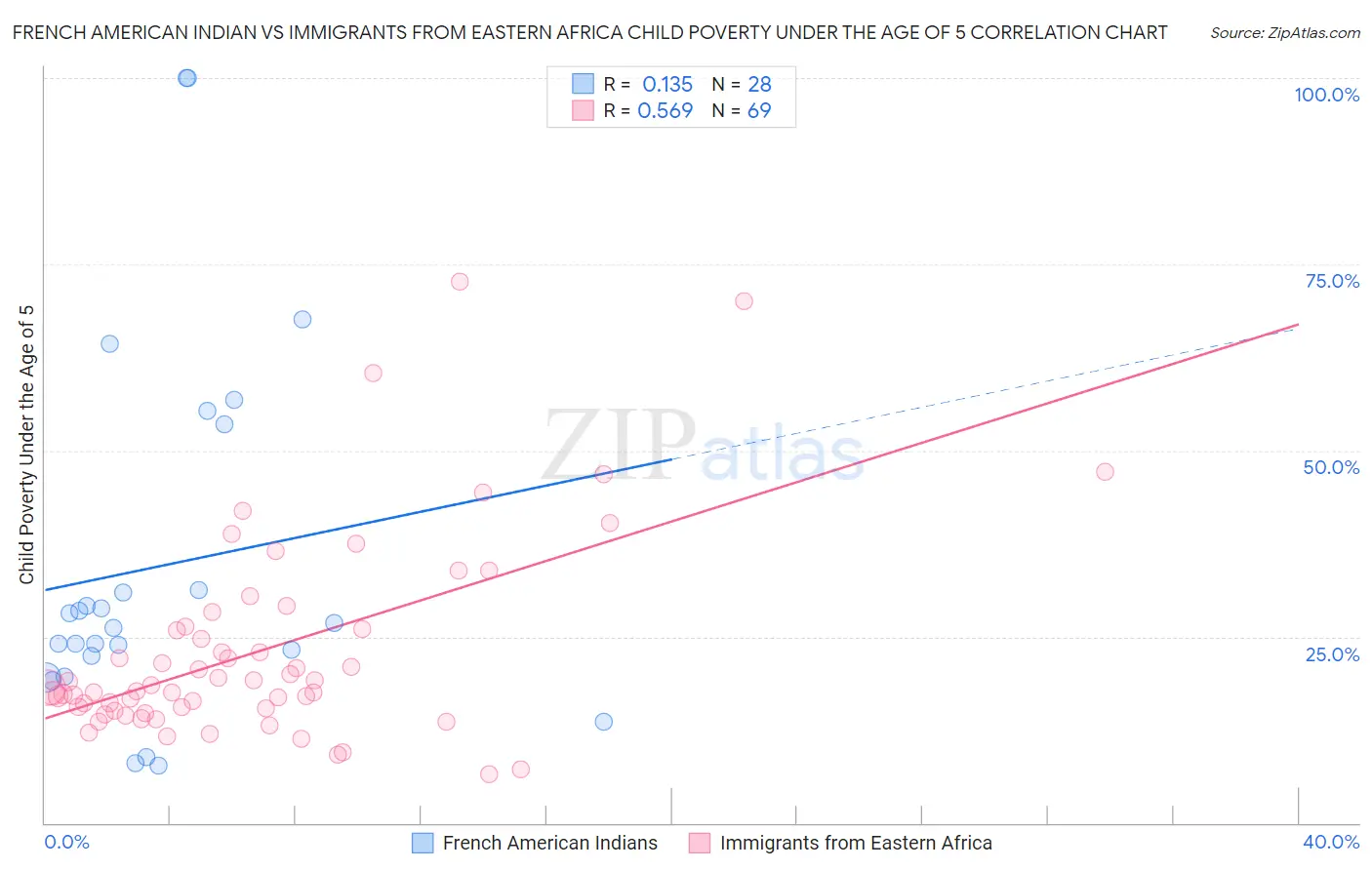 French American Indian vs Immigrants from Eastern Africa Child Poverty Under the Age of 5