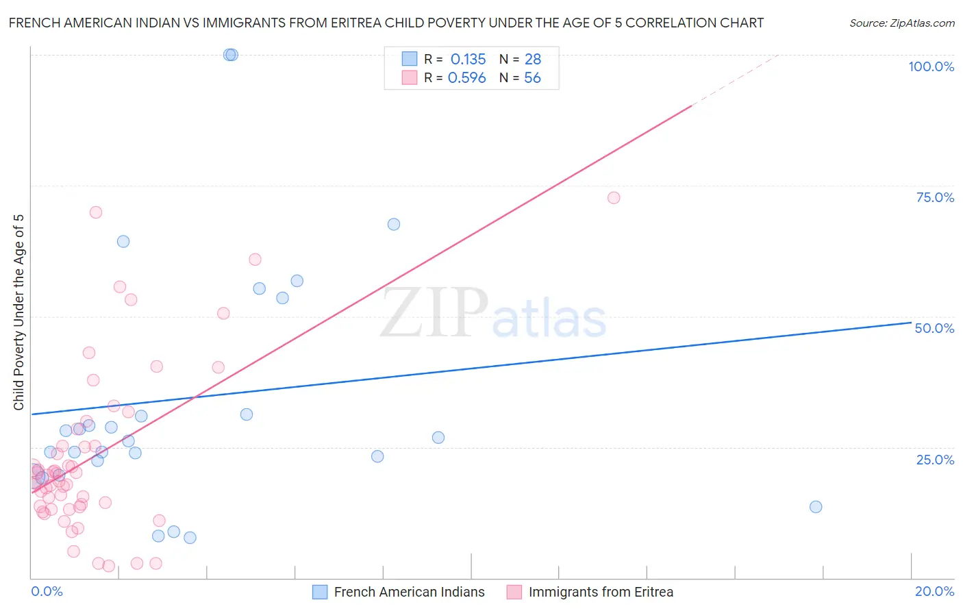 French American Indian vs Immigrants from Eritrea Child Poverty Under the Age of 5