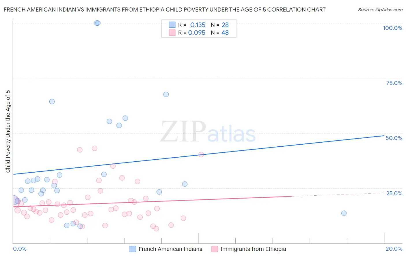 French American Indian vs Immigrants from Ethiopia Child Poverty Under the Age of 5