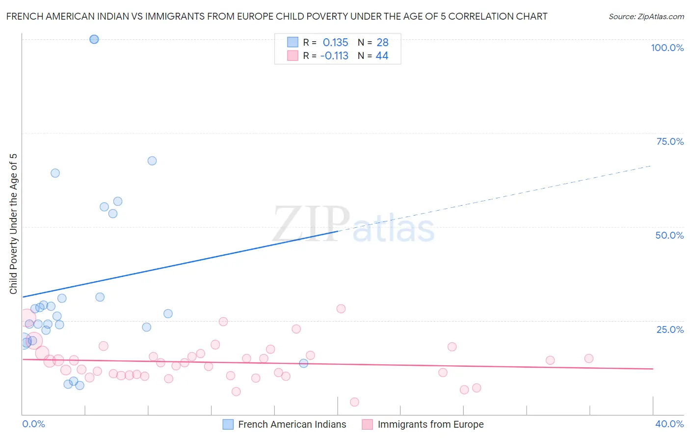 French American Indian vs Immigrants from Europe Child Poverty Under the Age of 5