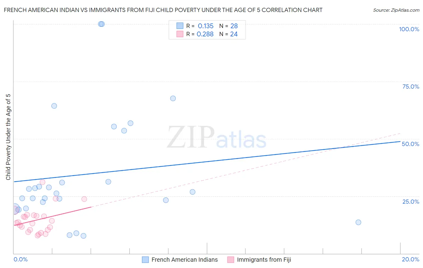 French American Indian vs Immigrants from Fiji Child Poverty Under the Age of 5