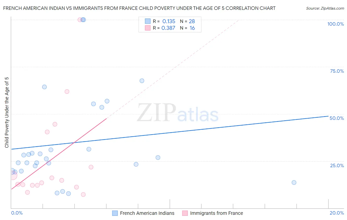 French American Indian vs Immigrants from France Child Poverty Under the Age of 5