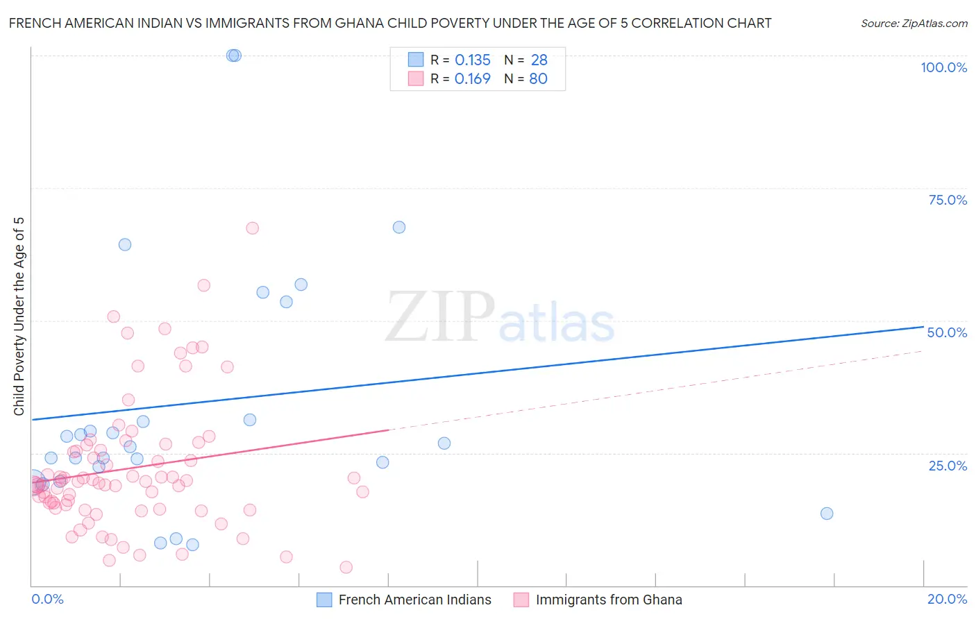 French American Indian vs Immigrants from Ghana Child Poverty Under the Age of 5