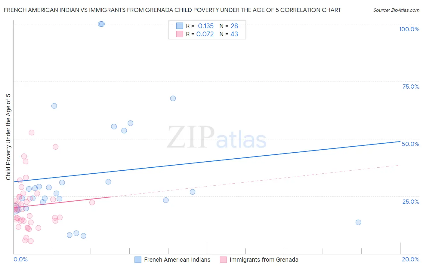 French American Indian vs Immigrants from Grenada Child Poverty Under the Age of 5