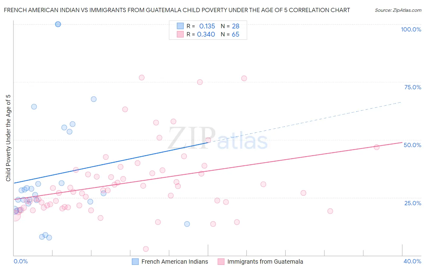 French American Indian vs Immigrants from Guatemala Child Poverty Under the Age of 5