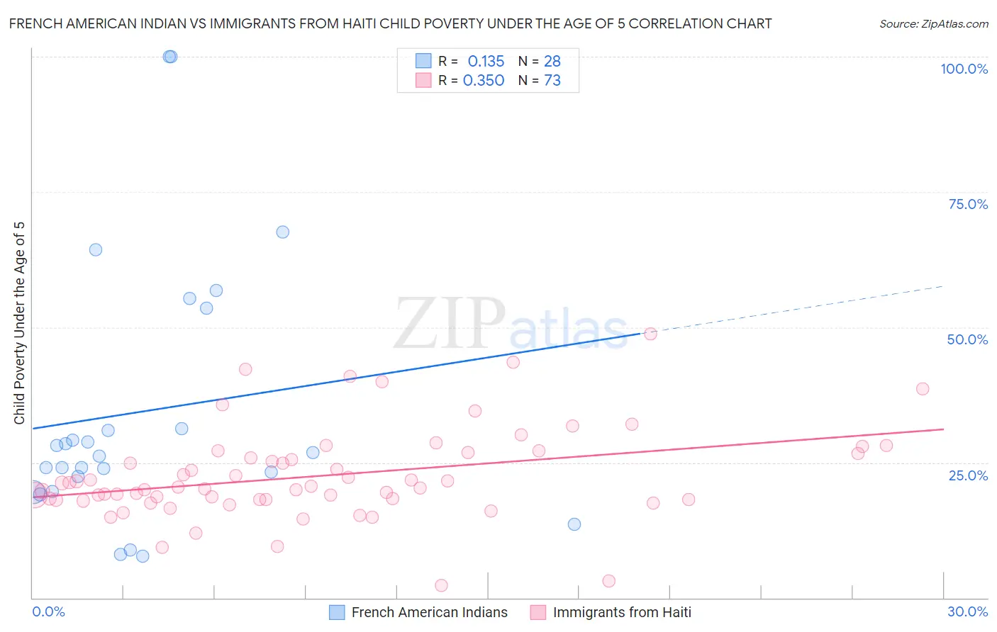 French American Indian vs Immigrants from Haiti Child Poverty Under the Age of 5