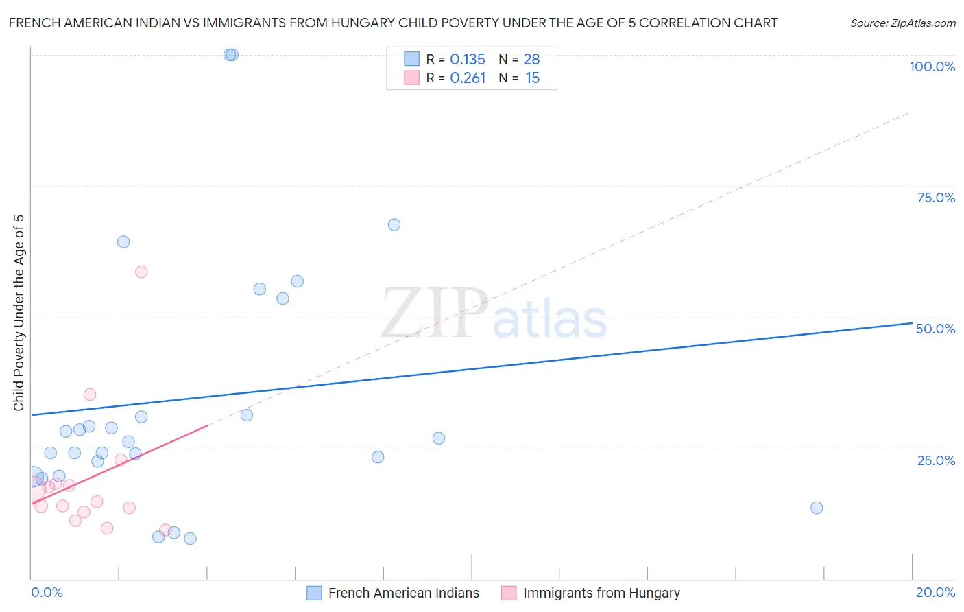 French American Indian vs Immigrants from Hungary Child Poverty Under the Age of 5
