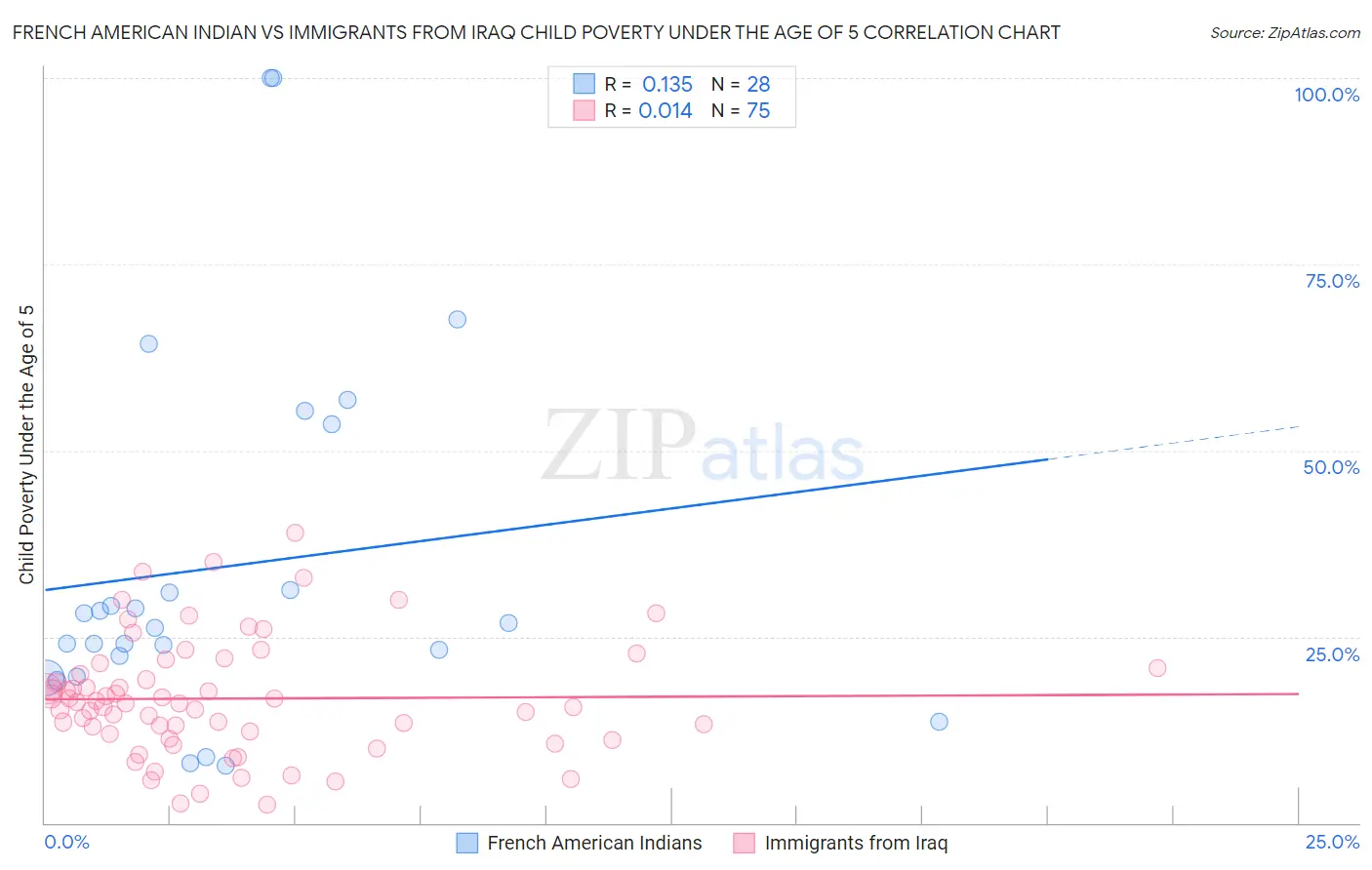 French American Indian vs Immigrants from Iraq Child Poverty Under the Age of 5