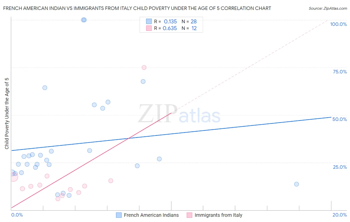 French American Indian vs Immigrants from Italy Child Poverty Under the Age of 5