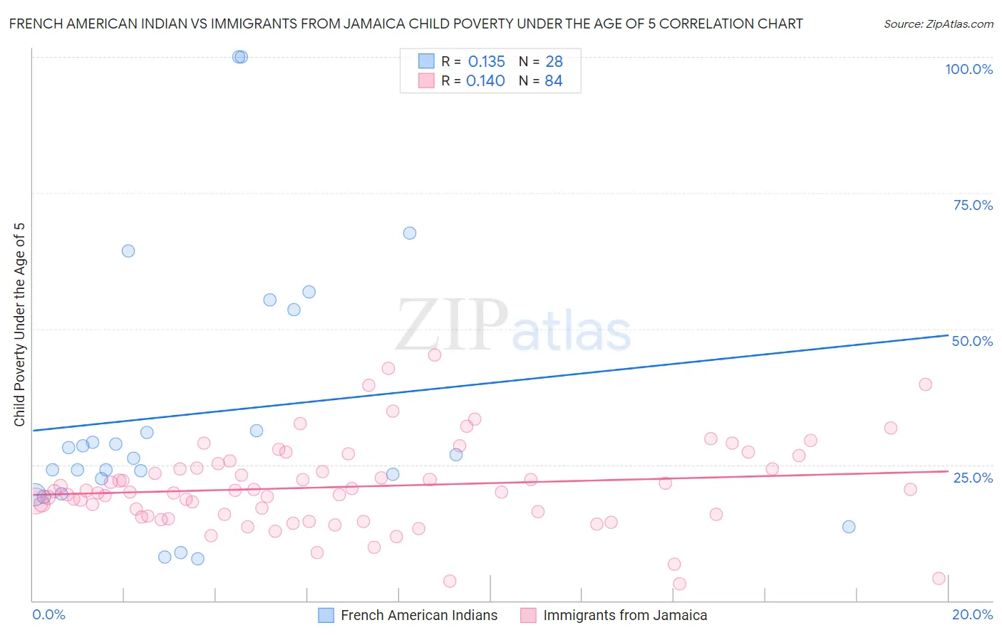 French American Indian vs Immigrants from Jamaica Child Poverty Under the Age of 5