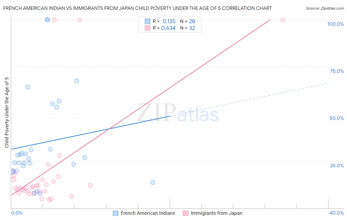 French American Indian vs Immigrants from Japan Child Poverty Under the Age of 5