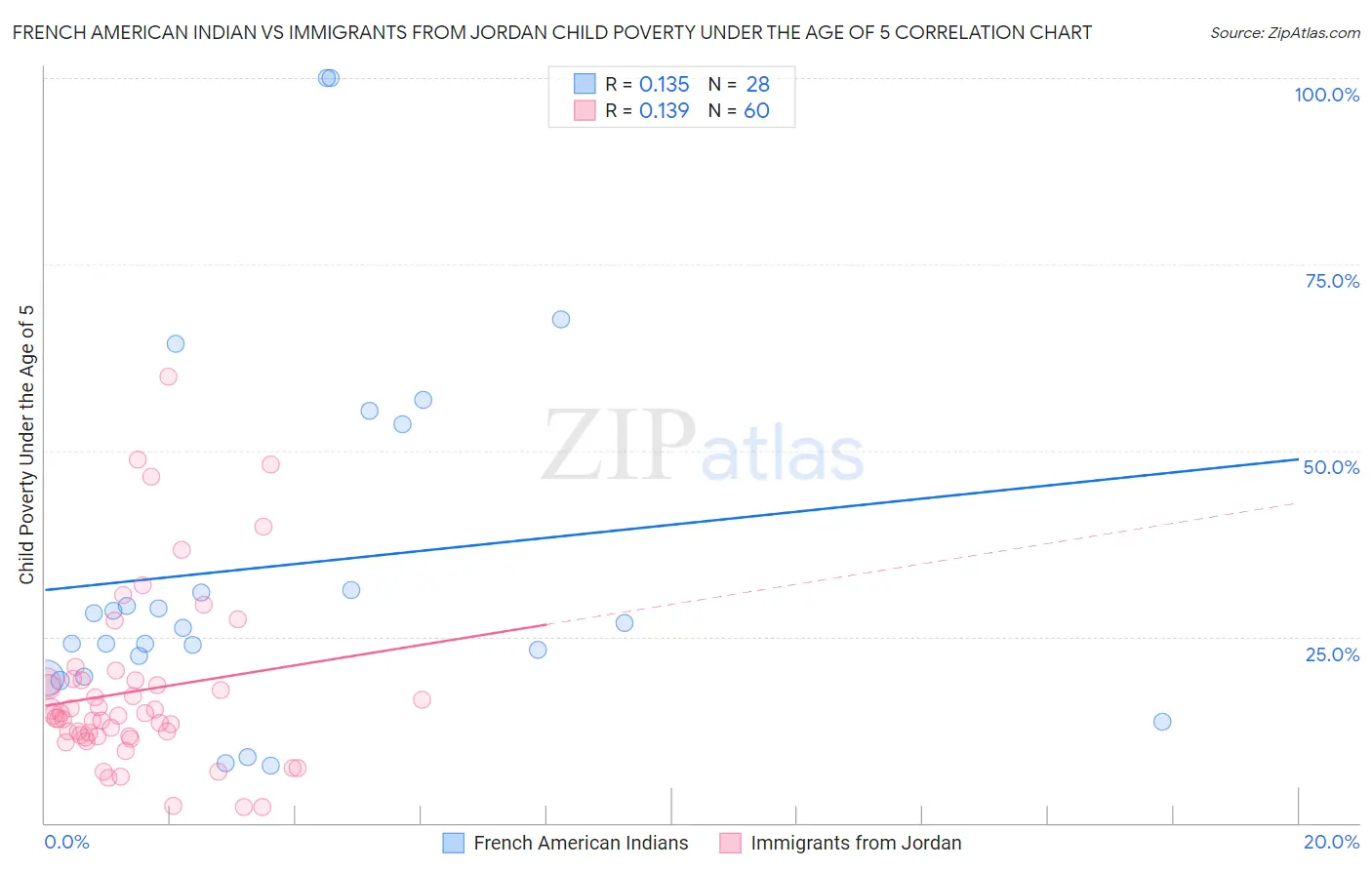 French American Indian vs Immigrants from Jordan Child Poverty Under the Age of 5