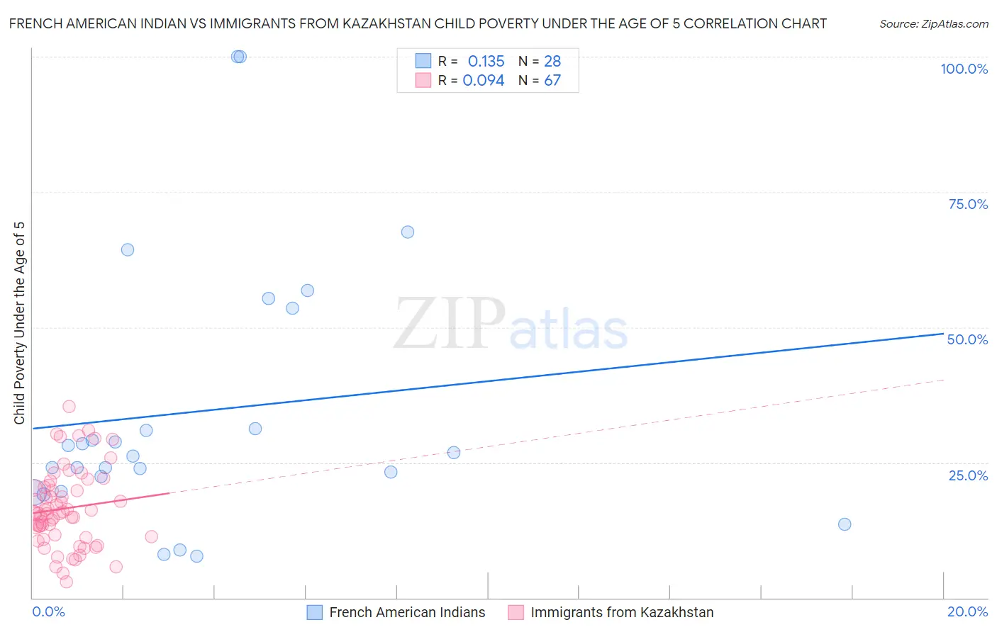 French American Indian vs Immigrants from Kazakhstan Child Poverty Under the Age of 5