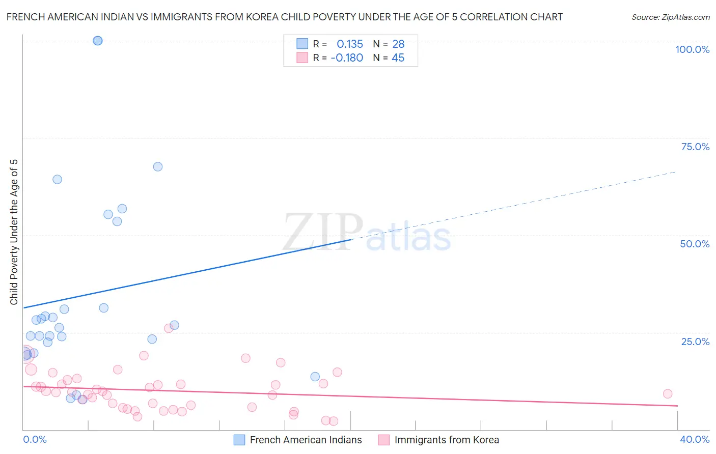 French American Indian vs Immigrants from Korea Child Poverty Under the Age of 5