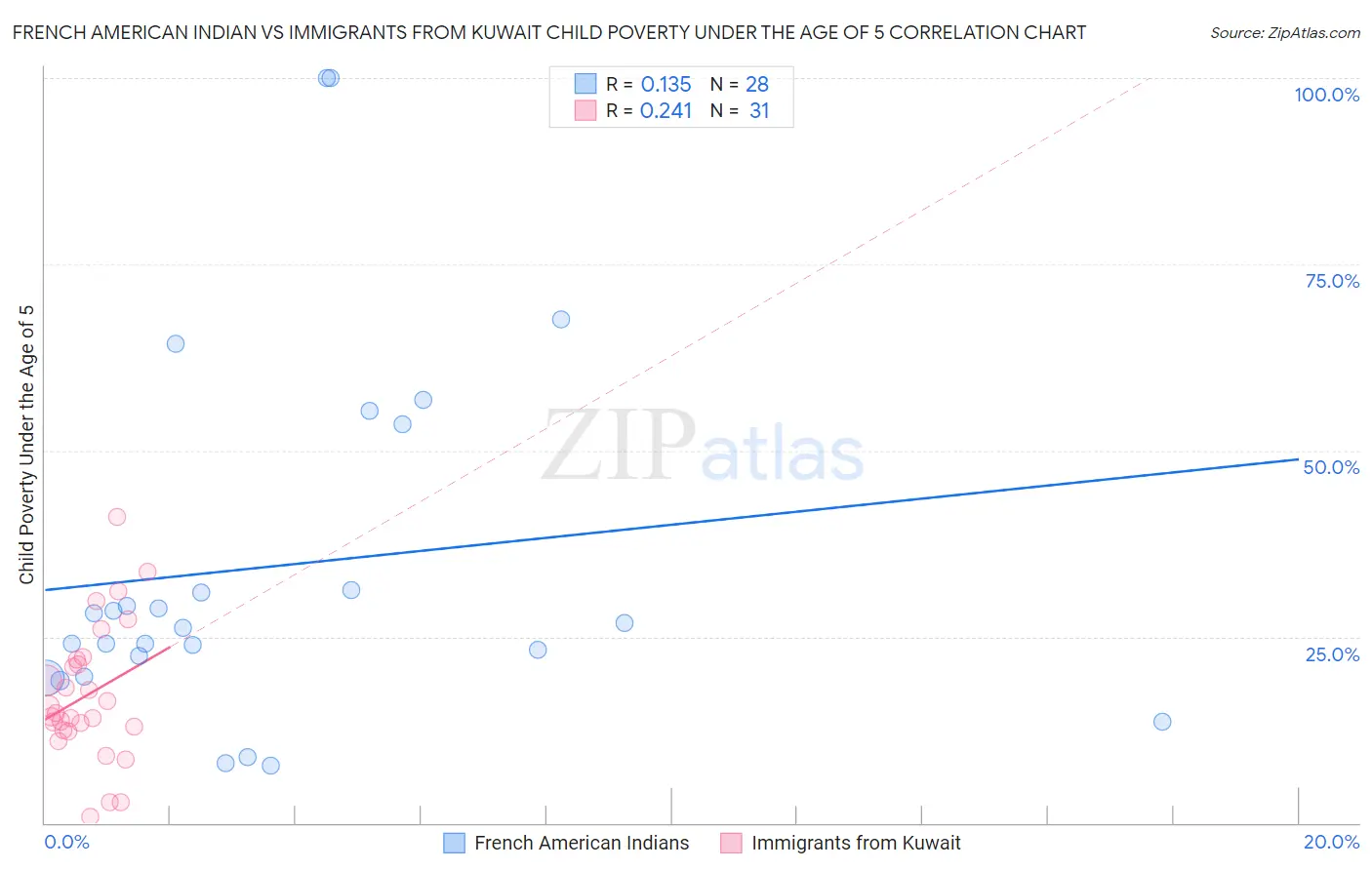 French American Indian vs Immigrants from Kuwait Child Poverty Under the Age of 5