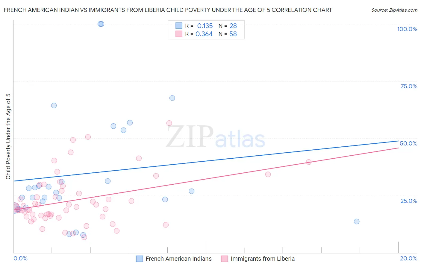 French American Indian vs Immigrants from Liberia Child Poverty Under the Age of 5