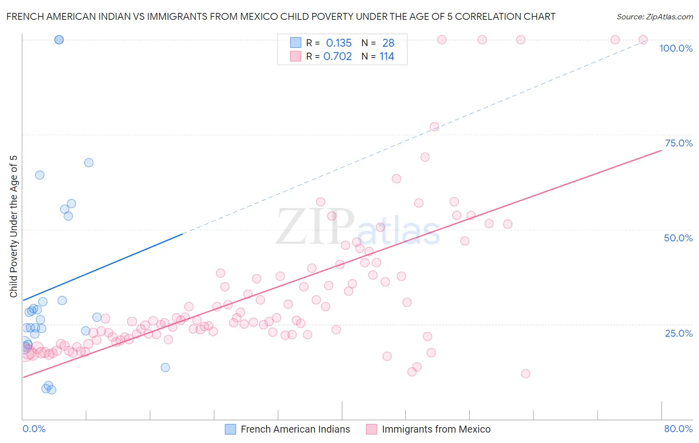 French American Indian vs Immigrants from Mexico Child Poverty Under the Age of 5