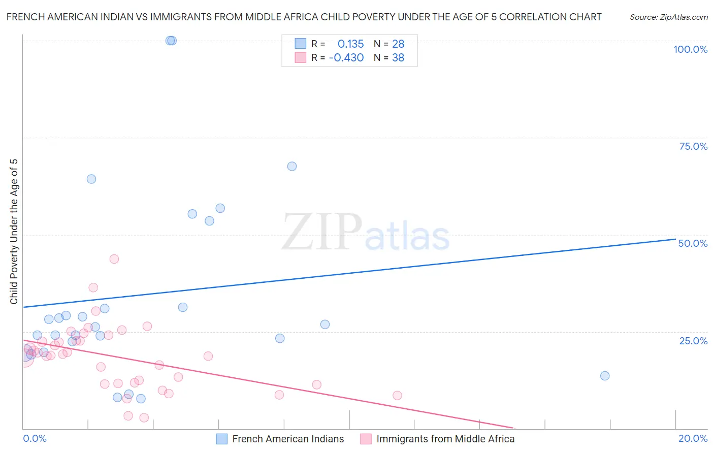 French American Indian vs Immigrants from Middle Africa Child Poverty Under the Age of 5