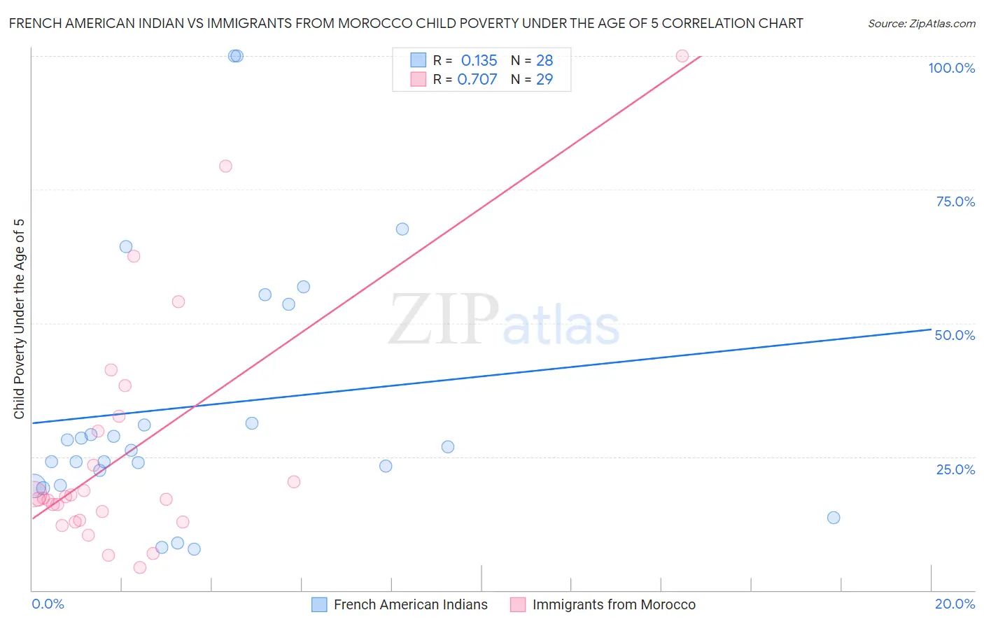 French American Indian vs Immigrants from Morocco Child Poverty Under the Age of 5