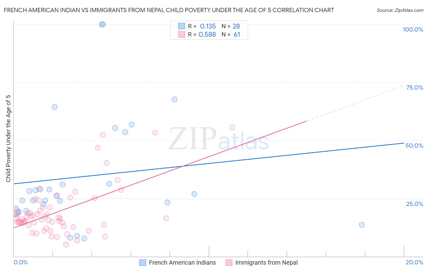 French American Indian vs Immigrants from Nepal Child Poverty Under the Age of 5