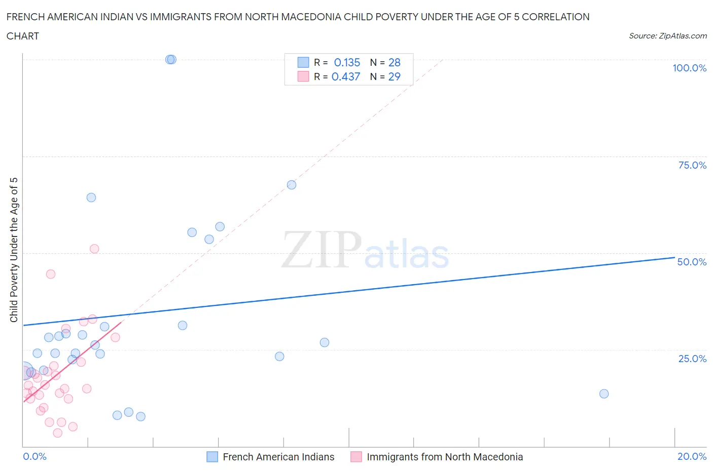 French American Indian vs Immigrants from North Macedonia Child Poverty Under the Age of 5