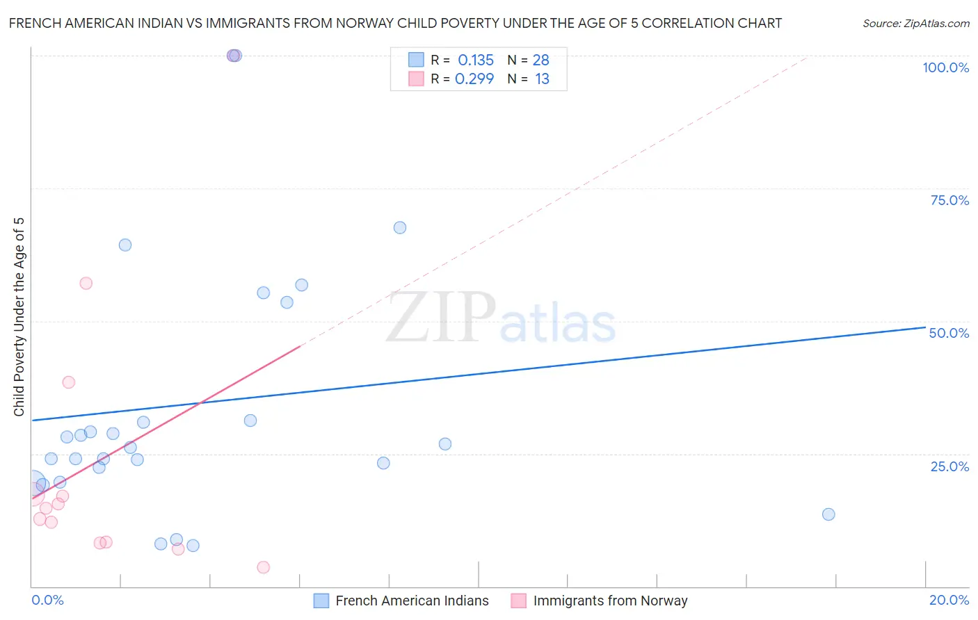 French American Indian vs Immigrants from Norway Child Poverty Under the Age of 5