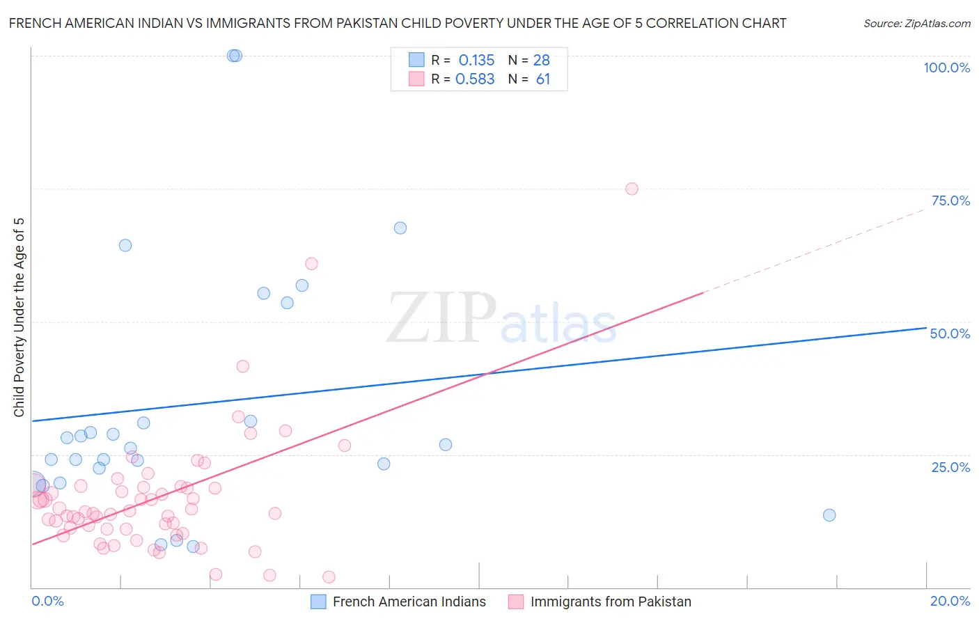 French American Indian vs Immigrants from Pakistan Child Poverty Under the Age of 5