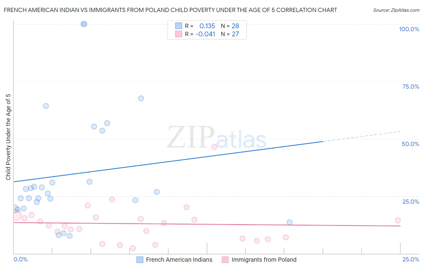 French American Indian vs Immigrants from Poland Child Poverty Under the Age of 5