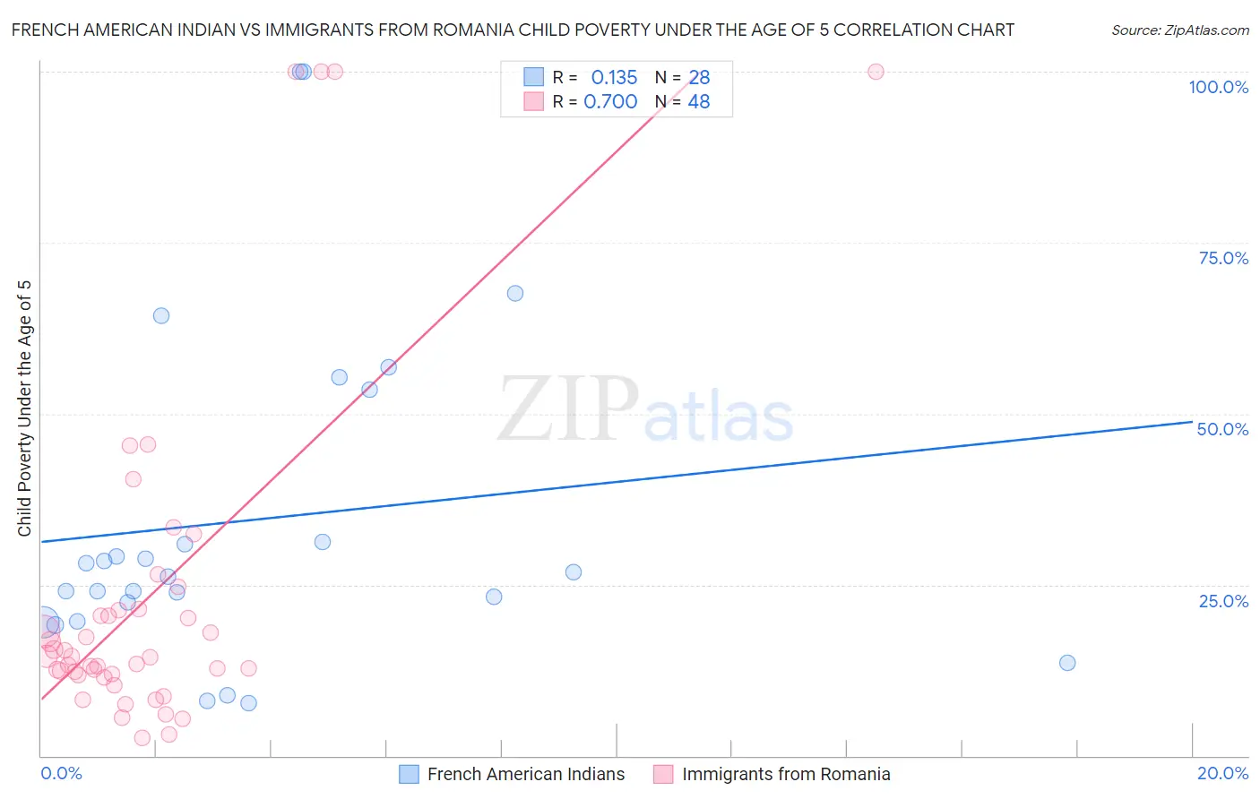 French American Indian vs Immigrants from Romania Child Poverty Under the Age of 5