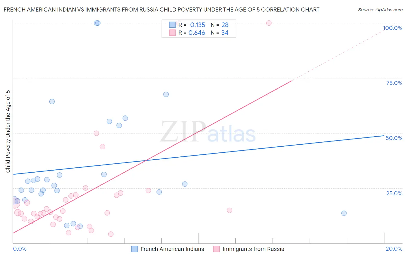 French American Indian vs Immigrants from Russia Child Poverty Under the Age of 5