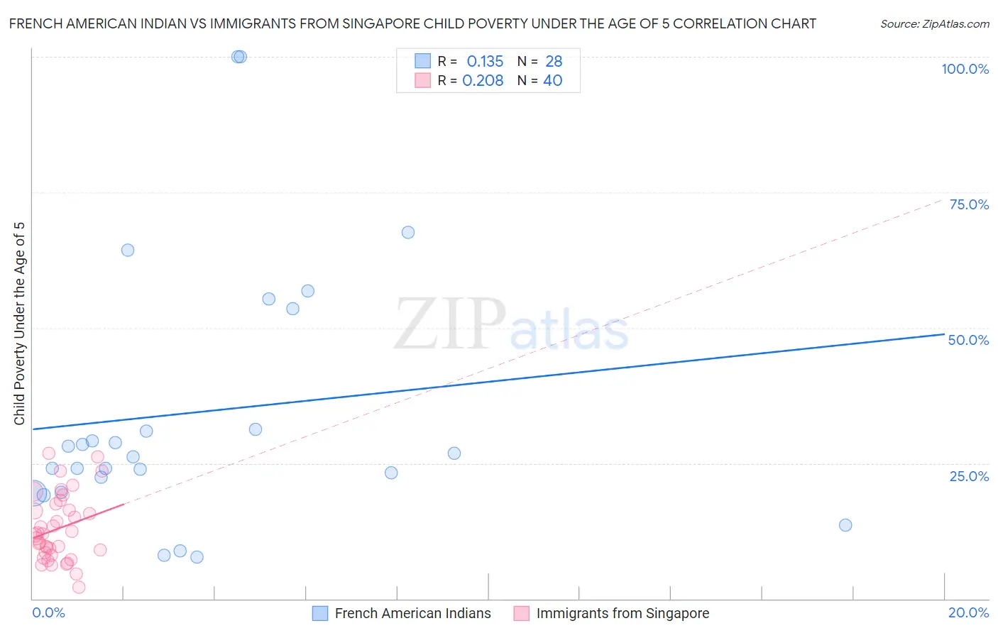 French American Indian vs Immigrants from Singapore Child Poverty Under the Age of 5