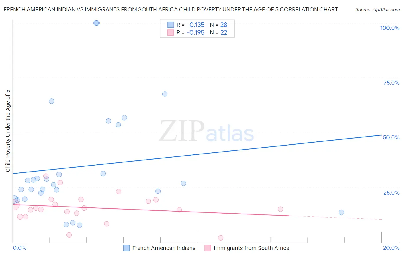 French American Indian vs Immigrants from South Africa Child Poverty Under the Age of 5