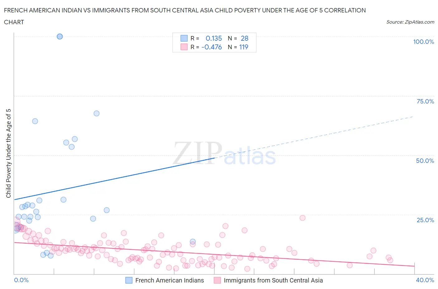 French American Indian vs Immigrants from South Central Asia Child Poverty Under the Age of 5