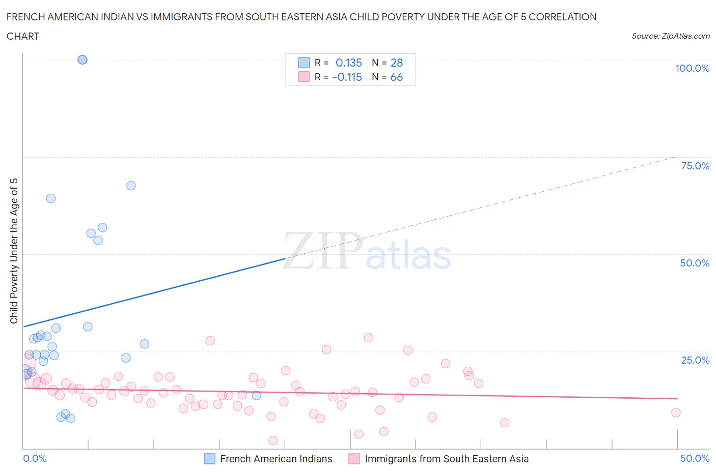 French American Indian vs Immigrants from South Eastern Asia Child Poverty Under the Age of 5