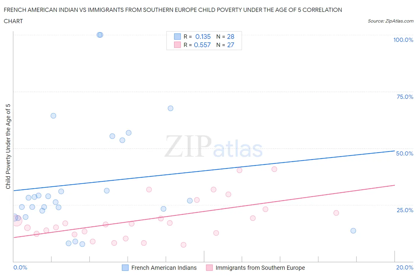 French American Indian vs Immigrants from Southern Europe Child Poverty Under the Age of 5