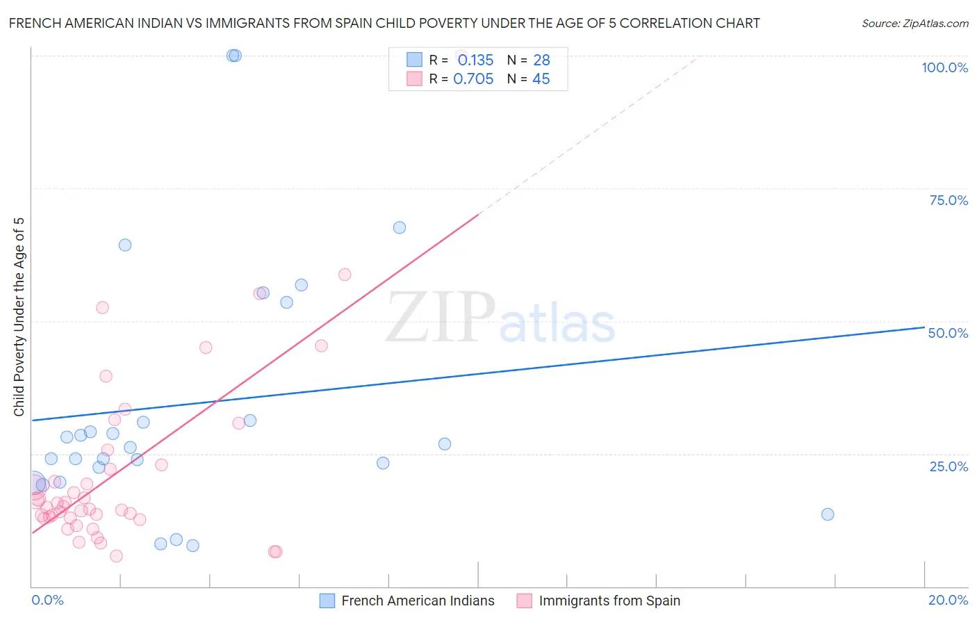 French American Indian vs Immigrants from Spain Child Poverty Under the Age of 5