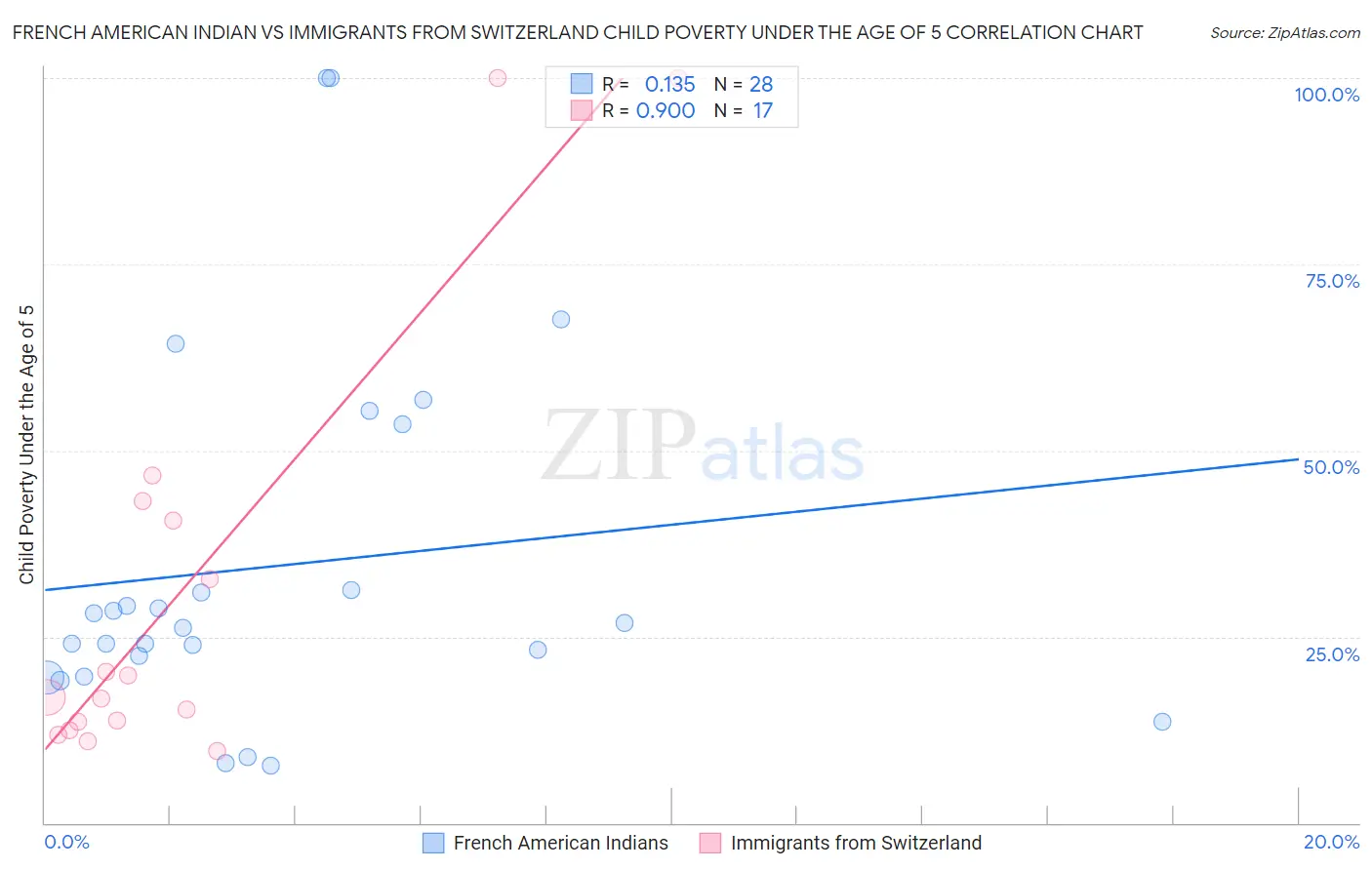 French American Indian vs Immigrants from Switzerland Child Poverty Under the Age of 5