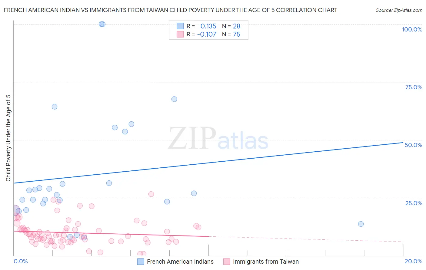 French American Indian vs Immigrants from Taiwan Child Poverty Under the Age of 5