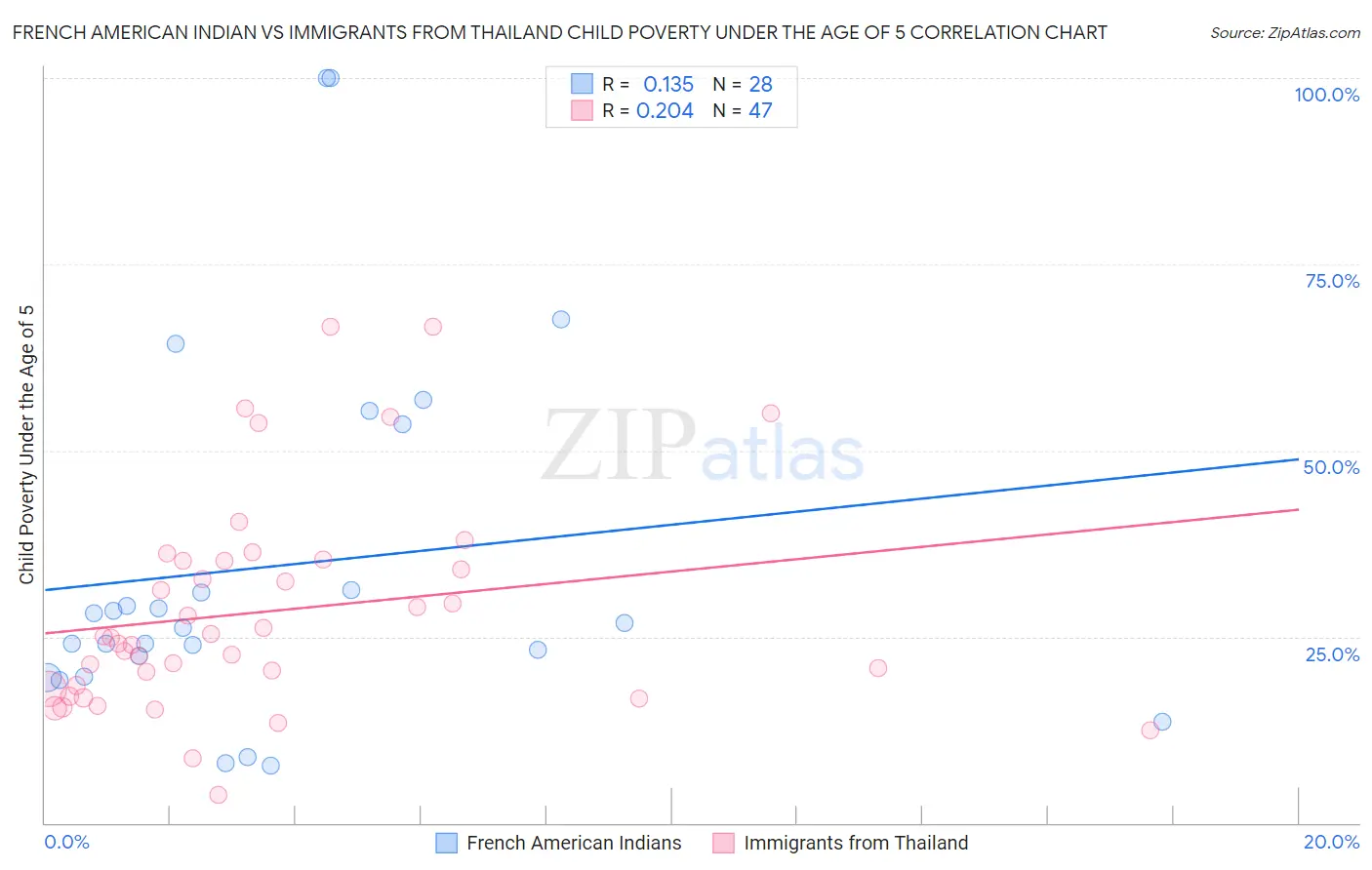 French American Indian vs Immigrants from Thailand Child Poverty Under the Age of 5