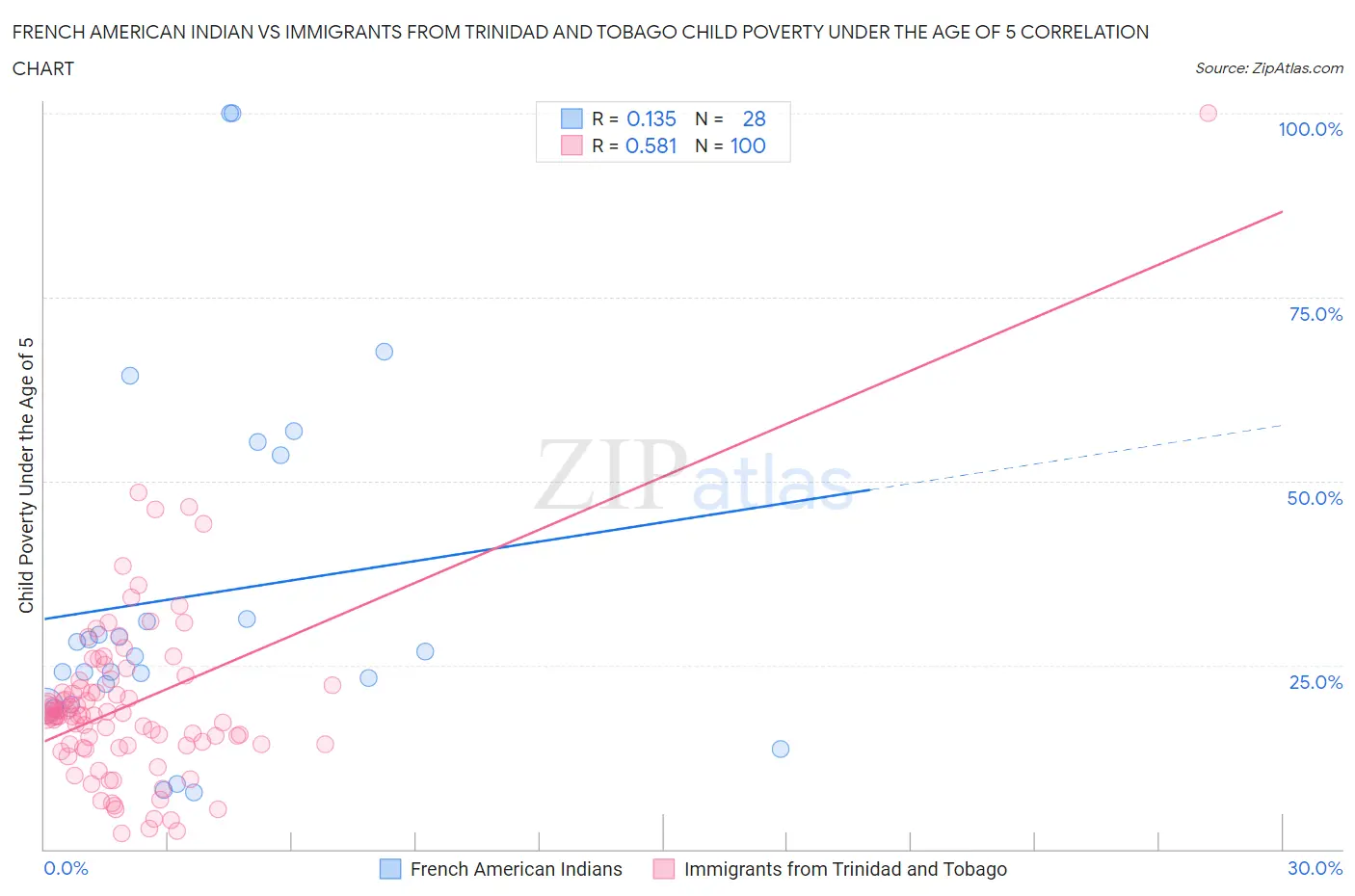 French American Indian vs Immigrants from Trinidad and Tobago Child Poverty Under the Age of 5