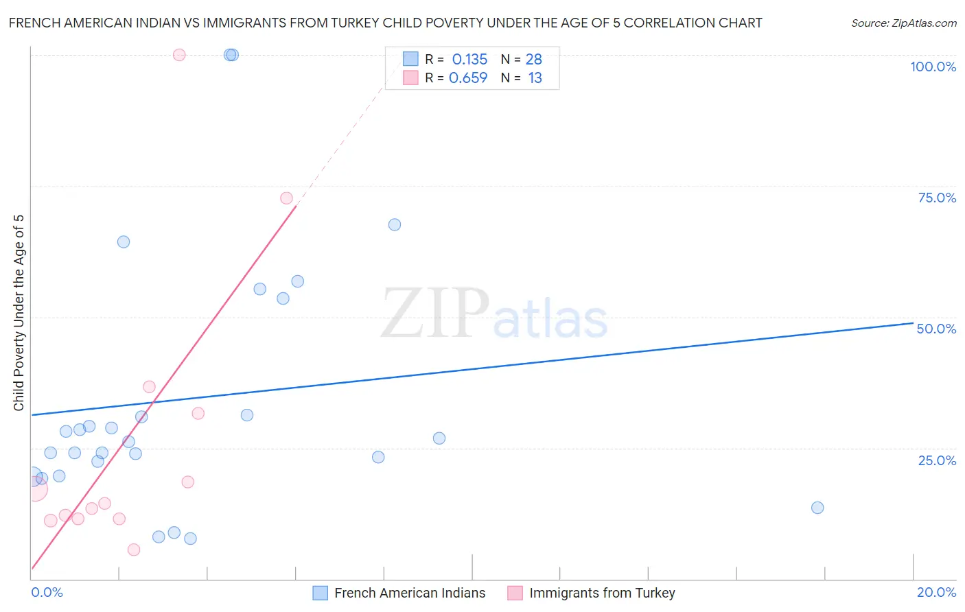 French American Indian vs Immigrants from Turkey Child Poverty Under the Age of 5