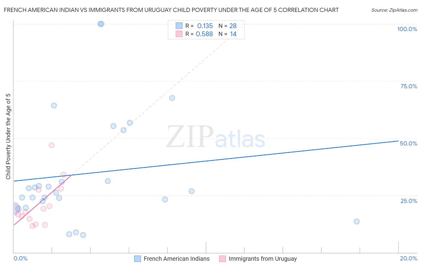 French American Indian vs Immigrants from Uruguay Child Poverty Under the Age of 5