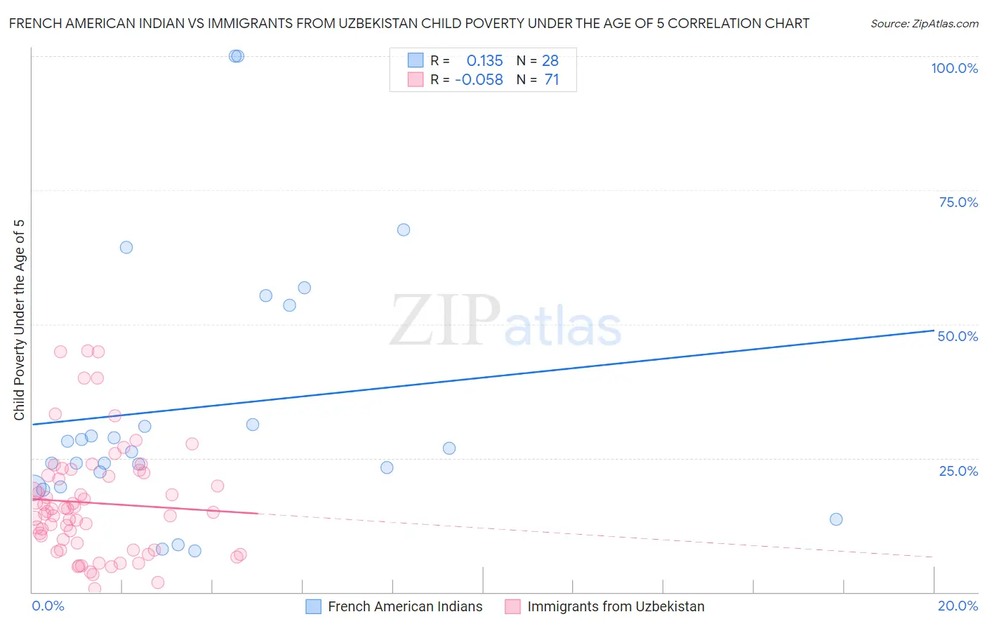 French American Indian vs Immigrants from Uzbekistan Child Poverty Under the Age of 5