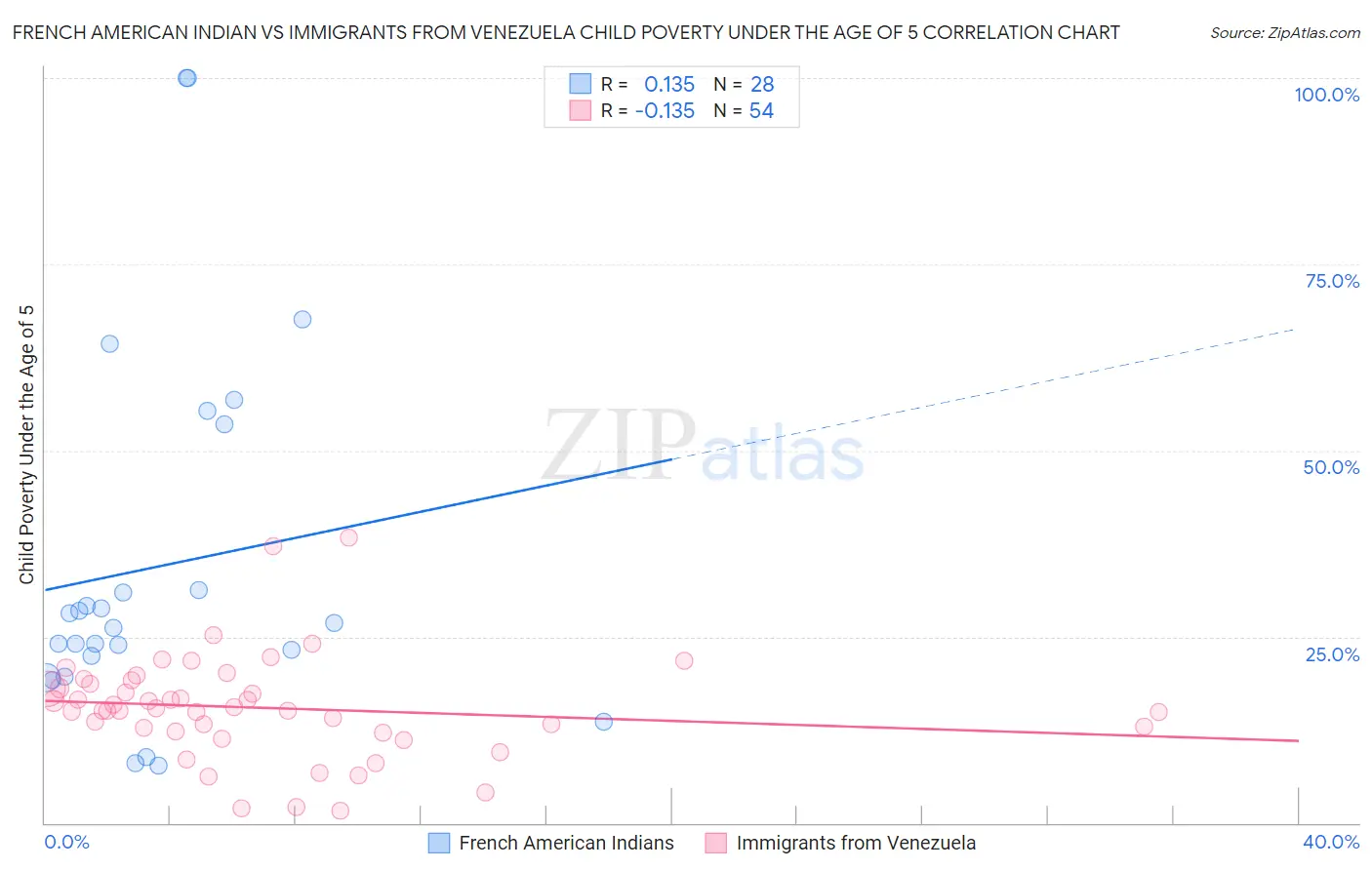 French American Indian vs Immigrants from Venezuela Child Poverty Under the Age of 5