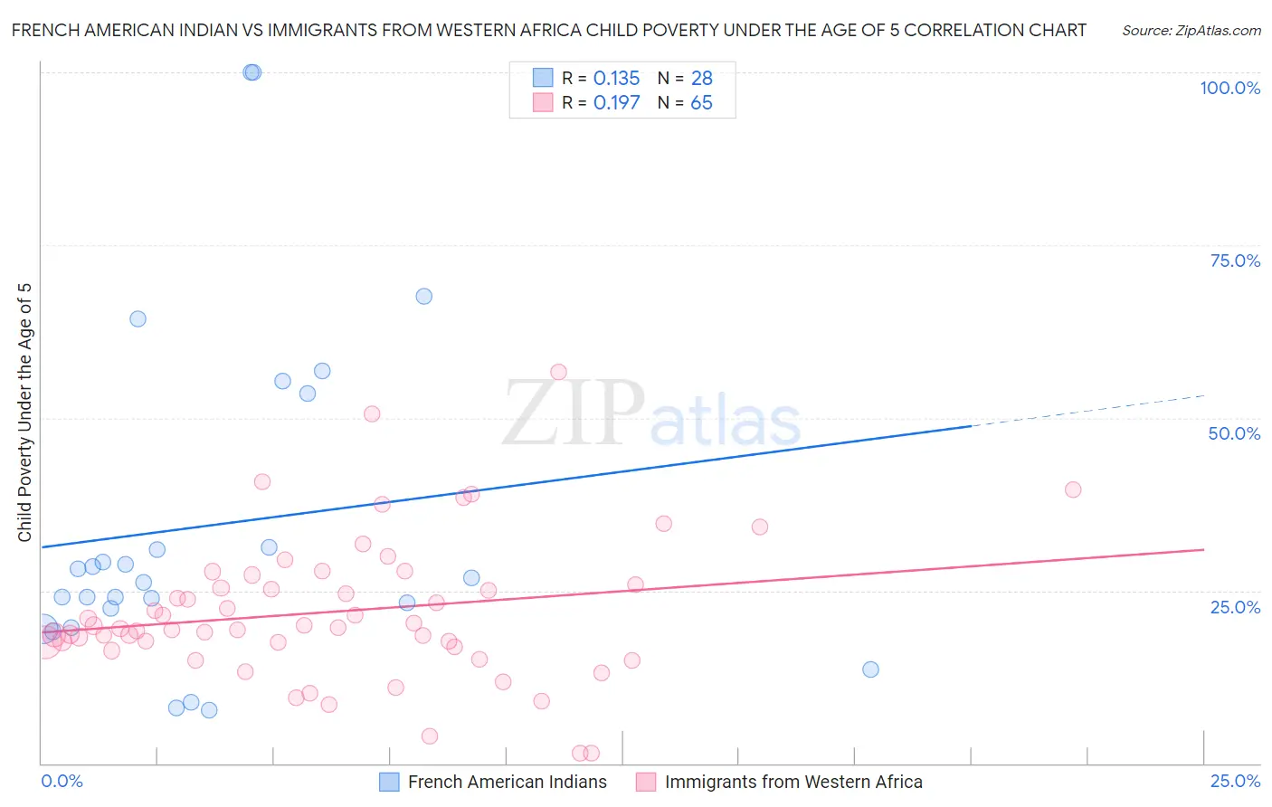 French American Indian vs Immigrants from Western Africa Child Poverty Under the Age of 5