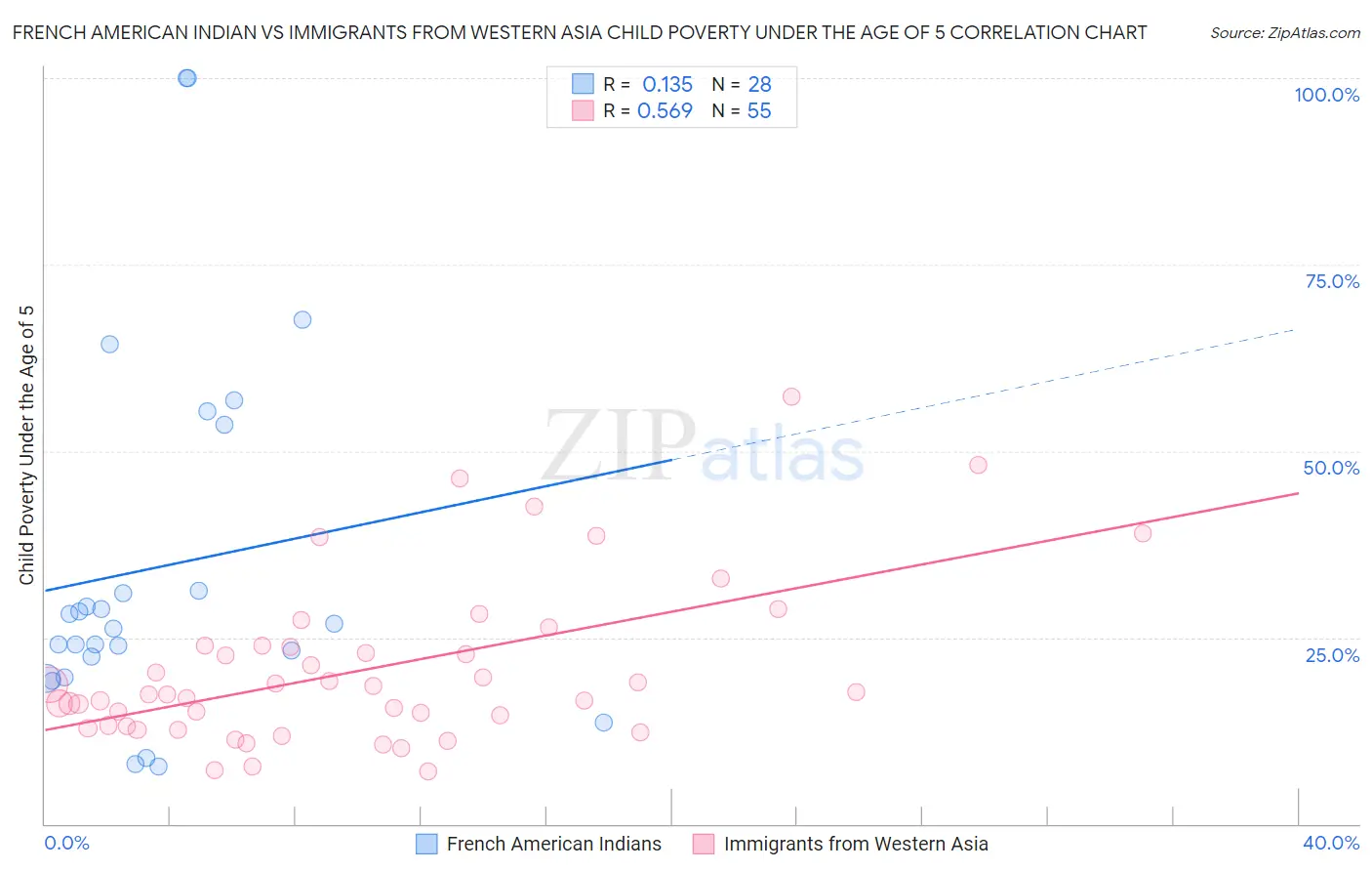 French American Indian vs Immigrants from Western Asia Child Poverty Under the Age of 5