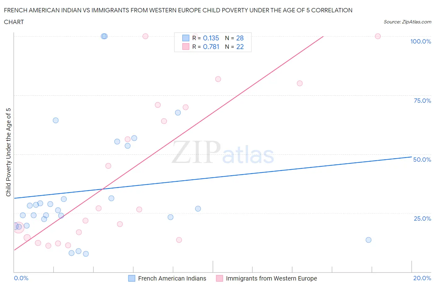 French American Indian vs Immigrants from Western Europe Child Poverty Under the Age of 5