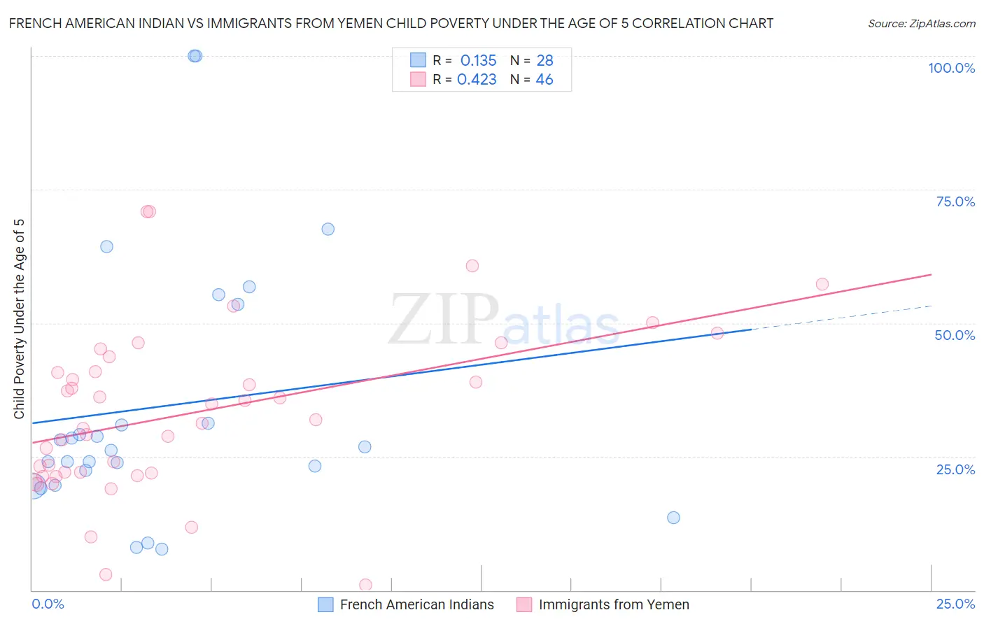 French American Indian vs Immigrants from Yemen Child Poverty Under the Age of 5