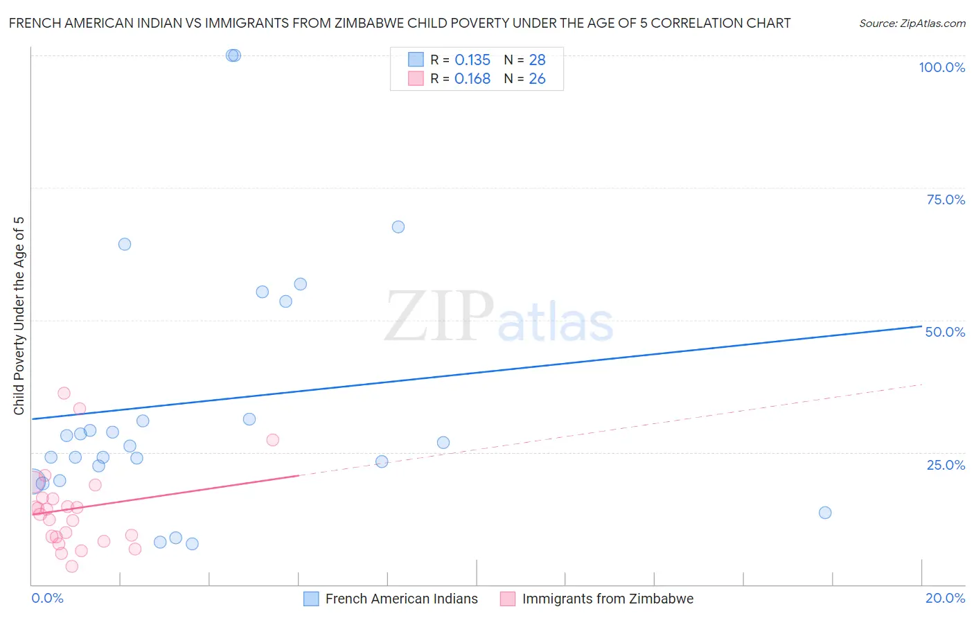 French American Indian vs Immigrants from Zimbabwe Child Poverty Under the Age of 5