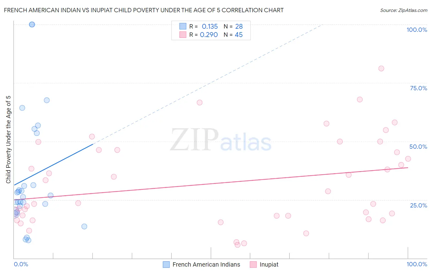 French American Indian vs Inupiat Child Poverty Under the Age of 5